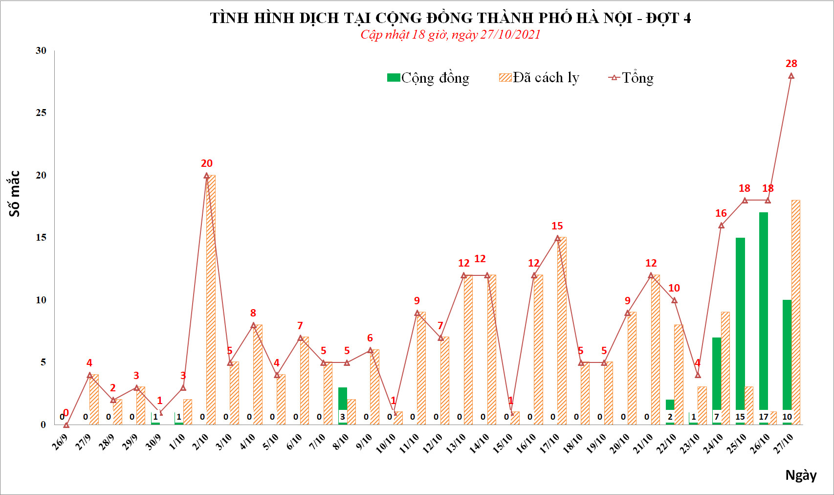 Phát hiện hàng chục ca mắc Covid-19 mới, có 10 ca tại cộng đồng - Ảnh 1.