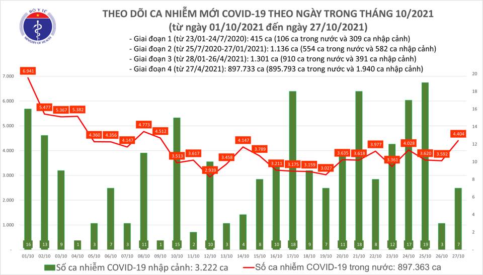 Ng&agrave;y 27-10, th&ecirc;m 2.024 người khỏi bệnh, số ca tử vong do Covid-19 giảm s&acirc;u - Ảnh 1.