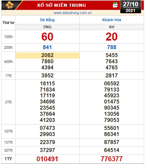 Kết quả xổ số hôm nay 27-10: Đồng Nai, Cần Thơ, Sóc Trăng, Đà Nẵng, Khánh Hòa, Bắc Ninh - Ảnh 2.