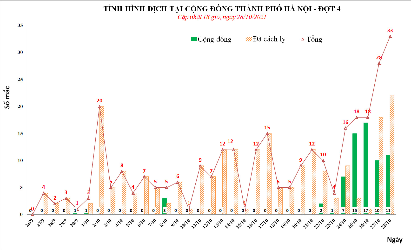 Hà Nội phát hiện thêm 33 ca mắc Covid-19, có 11 ca tại cộng đồng - Ảnh 1.