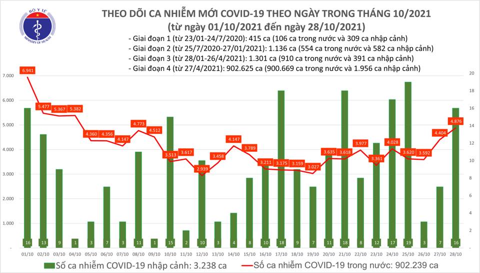 Ngày 28-10, số ca tử vong do Covid-19 ở TP HCM giảm sâu nhất trong gần 3 tháng qua - Ảnh 1.
