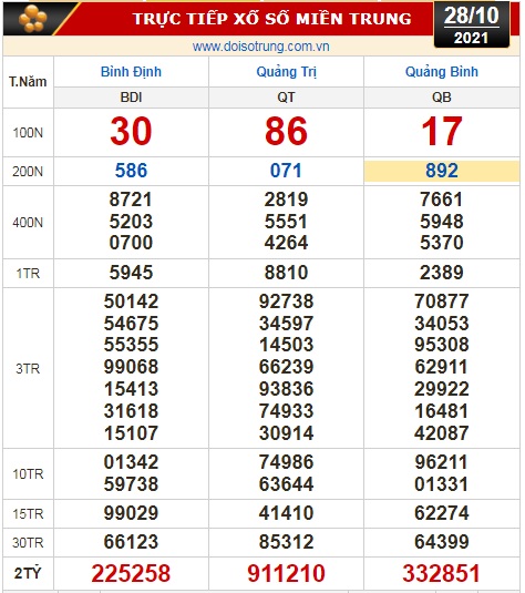 Kết quả xổ số h&ocirc;m nay 28-10: T&acirc;y Ninh, An Giang, B&igrave;nh Thuận, B&igrave;nh Định, Quảng Trị, Quảng B&igrave;nh, H&agrave; Nội - Ảnh 3.