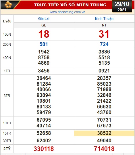 Kết quả xổ số 29-10: Vĩnh Long, Bình Dương, Trà Vinh, Gia Lai, Ninh Thuận, Hải Phòng - Ảnh 3.