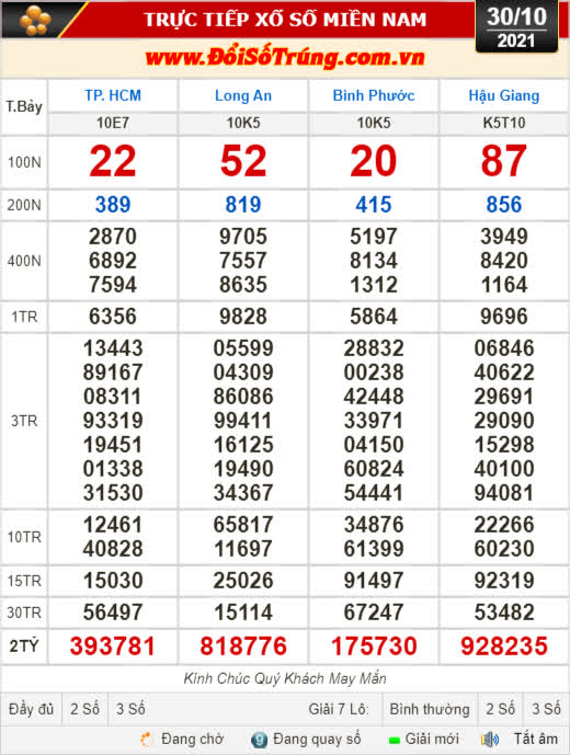 Kết quả xổ số 30-10: TP HCM, Long An, Bình Phước, Hậu Giang, Đà Nẵng, Quảng Ngãi, Đắk Nông, Nam Định