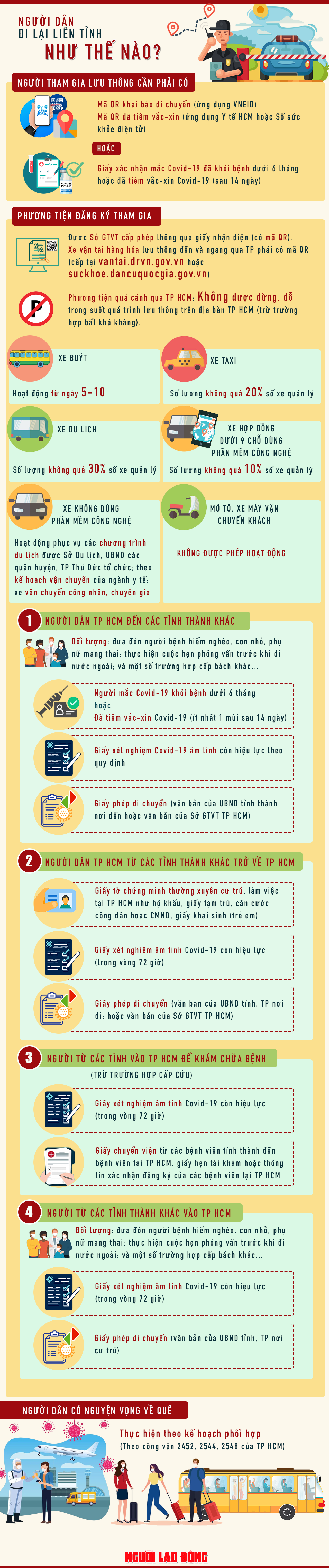 [Infographic] Người d&acirc;n đi lại giữa TP HCM v&agrave; c&aacute;c địa phương như thế n&agrave;o? - Ảnh 1.