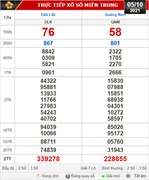 Kết quả xổ số ngày 5-10: Đắk Lắk, Quảng Nam, Quảng Ninh