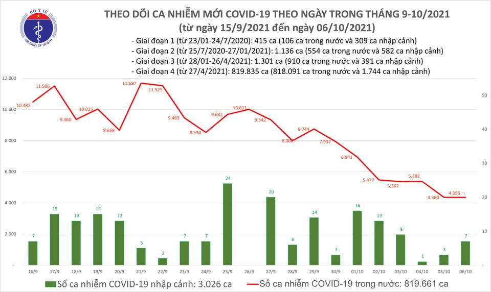 Ng&agrave;y 6-10, th&ecirc;m 10.033 người khỏi bệnh, số ca mắc Covid-19 tiếp tục giảm - Ảnh 1.