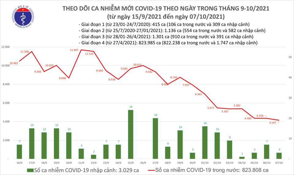Ngày 7-10, thêm 4.150 ca mắc Covid-19, số nhiễm mới ở TP HCM tiếp tục giảm - Ảnh 1.