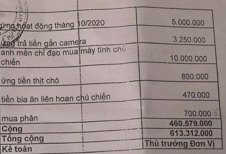 Bạc Liêu: Làm rõ hơn 300 khoản chi “lạ” của một huyện