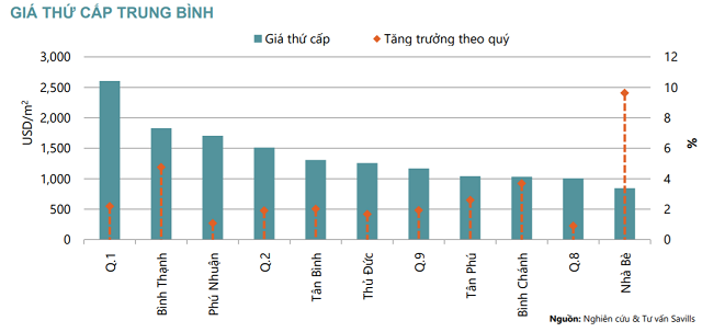 TP HCM: Gi&aacute; căn hộ Nh&agrave; B&egrave; tăng 10% trong qu&yacute;, c&aacute;c quận kh&aacute;c kh&ocirc;ng qu&aacute; 5% - Ảnh 1.