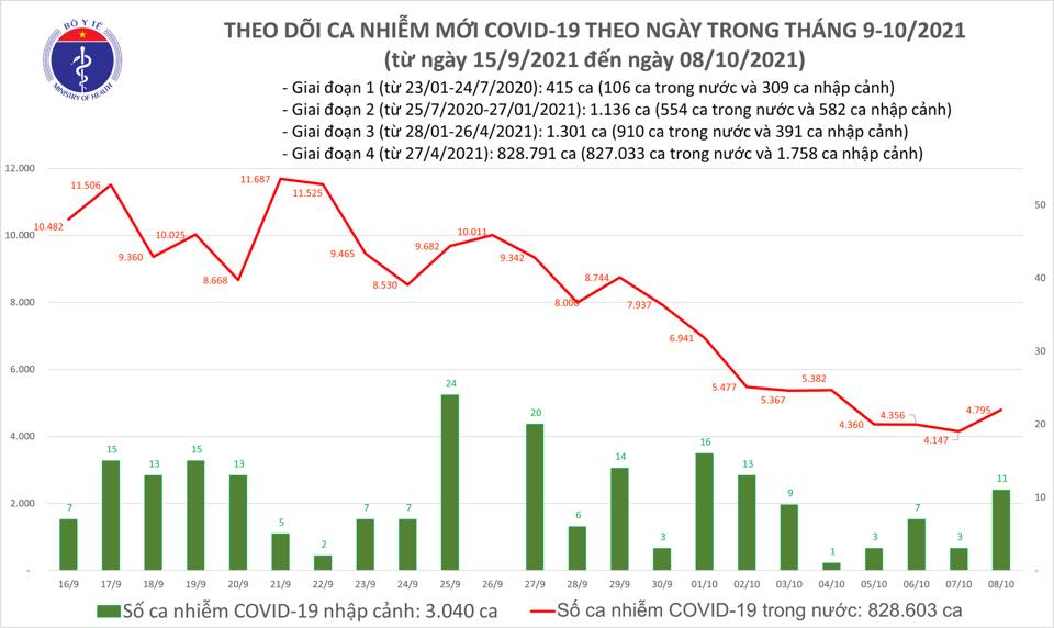 Ng&agrave;y 8-10, th&ecirc;m 994 người khỏi bệnh v&agrave; 4.806 ca mắc Covid-19 - Ảnh 1.