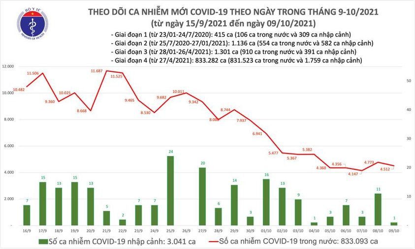 Ng&agrave;y 9-10, th&ecirc;m 4.513 ca Covid-19, số nhiễm mới ở TP HCM tiếp tục giảm - Ảnh 1.