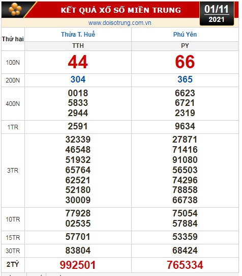Kết quả xổ số h&ocirc;m nay 1-11: TP HCM, Đồng Th&aacute;p, C&agrave; Mau, Thừa T. Huế, Ph&uacute; Y&ecirc;n, H&agrave; Nội - Ảnh 2.