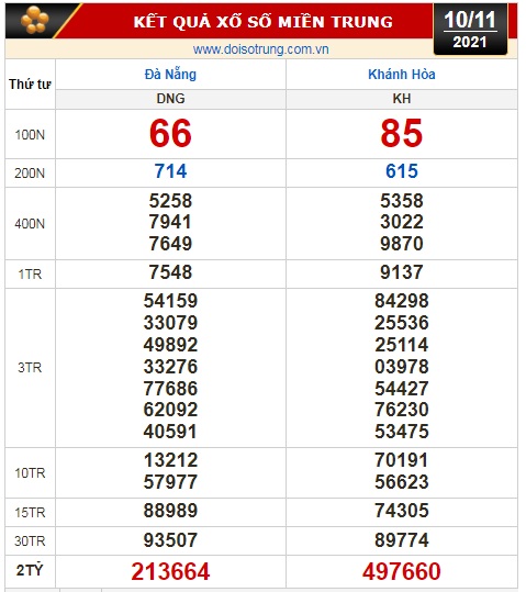 Kết quả xổ số h&ocirc;m nay 10-11: Đồng Nai, Cần Thơ, S&oacute;c Trăng, Đ&agrave; Nẵng, Kh&aacute;nh H&ograve;a, Bắc Ninh - Ảnh 2.