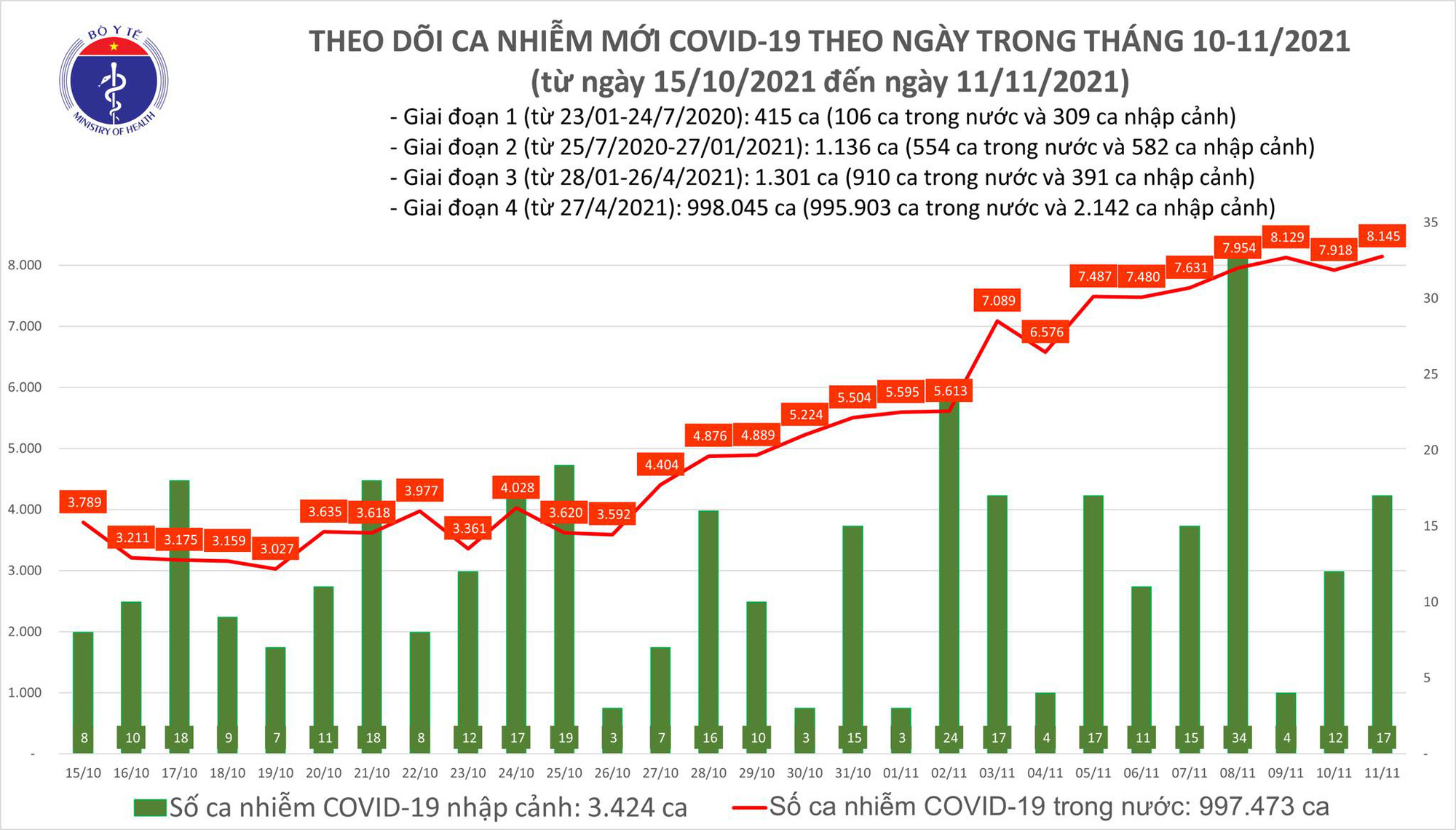 Ng&agrave;y 11-11, số ca mắc v&agrave; tử vong do Covid-19 ở TP HCM giảm so với ng&agrave;y trước đ&oacute; - Ảnh 1.