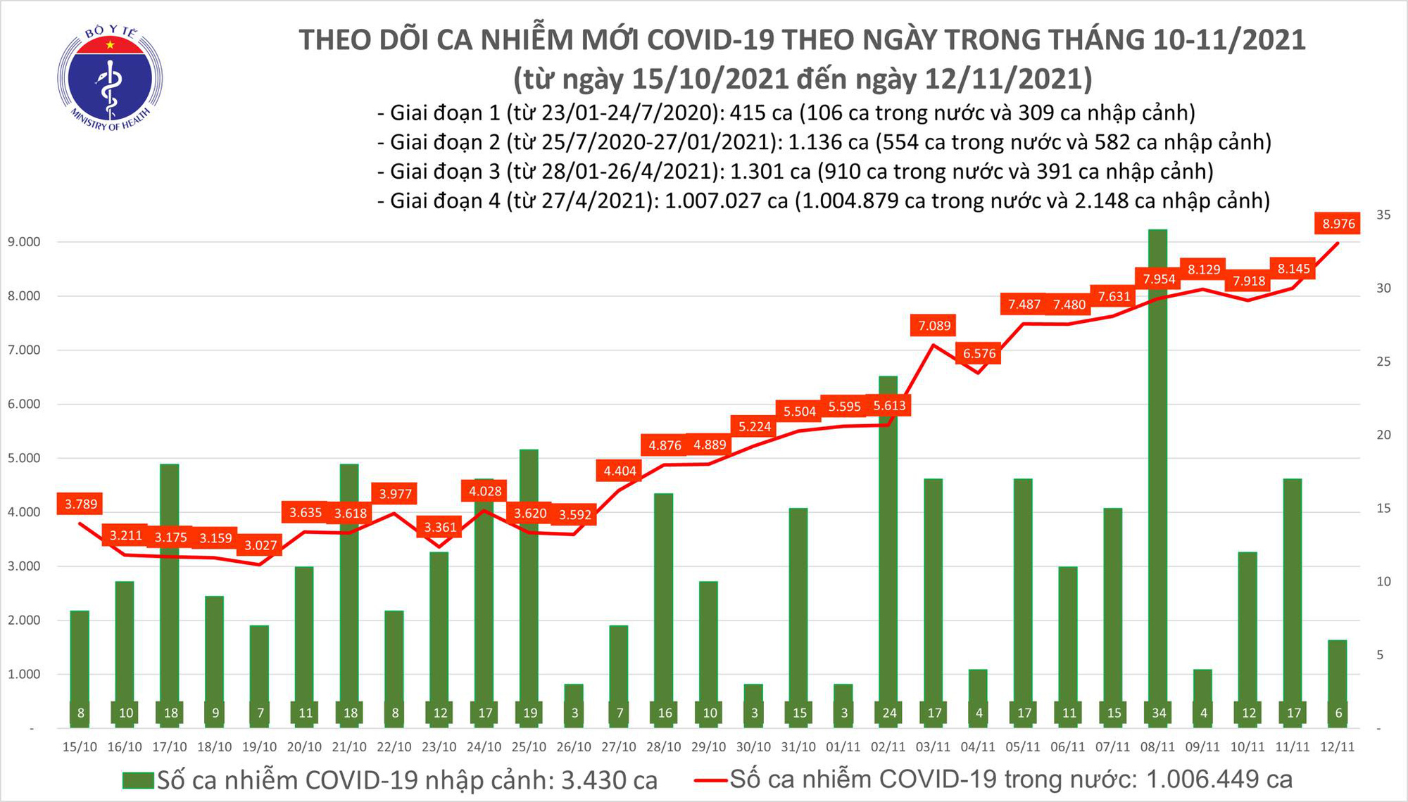 Ng&agrave;y 12-11, th&ecirc;m 10.263 người khỏi bệnh, 8.982 ca Covid-19 - Ảnh 1.