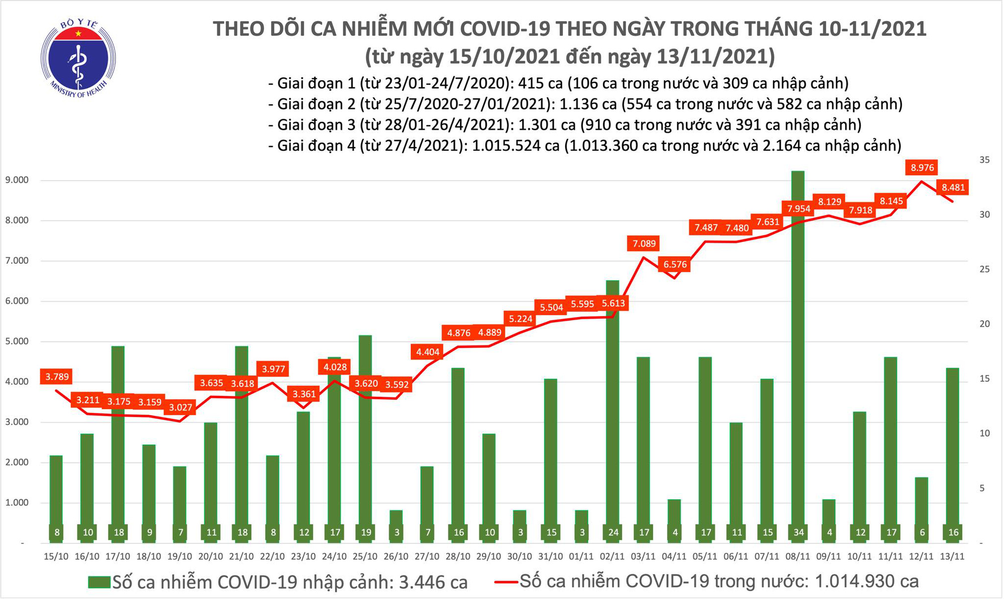 Ng&agrave;y 13-11, số ca mắc Covid-19 ở TP HCM v&agrave; nhiều tỉnh miền Nam giảm - Ảnh 1.