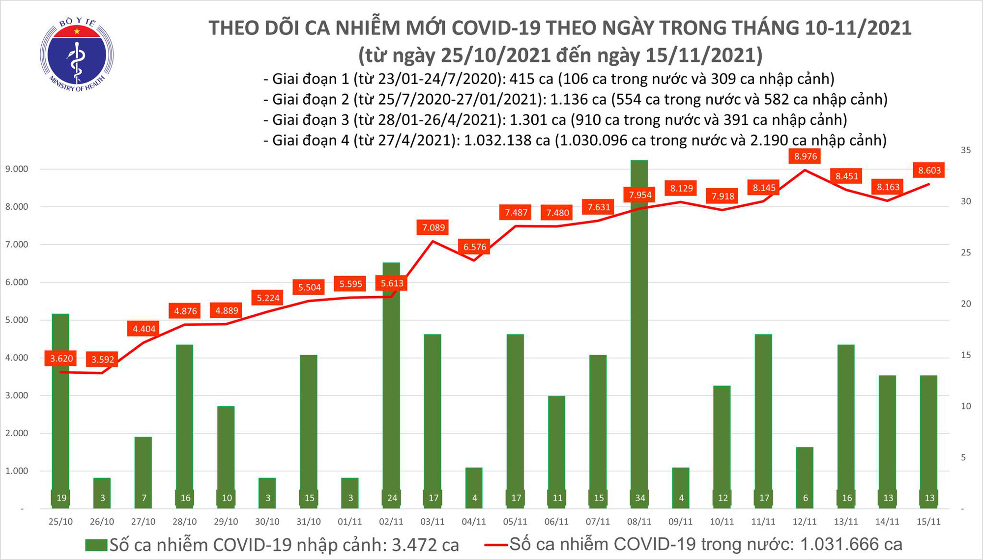 Ng&agrave;y 15-11, th&ecirc;m 1.205 người khỏi bệnh, 8.603 ca Covid-19 - Ảnh 1.
