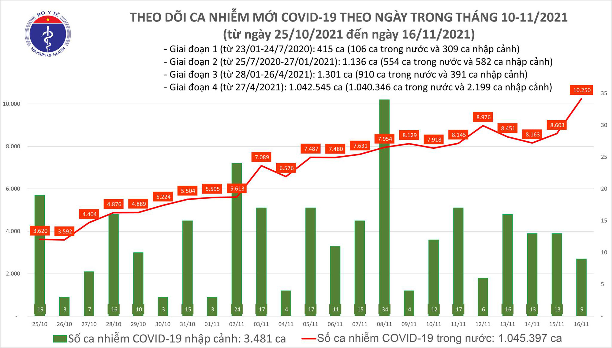 Ng&agrave;y 16-11, th&ecirc;m 6.481 người khỏi bệnh, đ&atilde; ti&ecirc;m hơn 100 triệu liều vắc-xin Covid-19 - Ảnh 1.