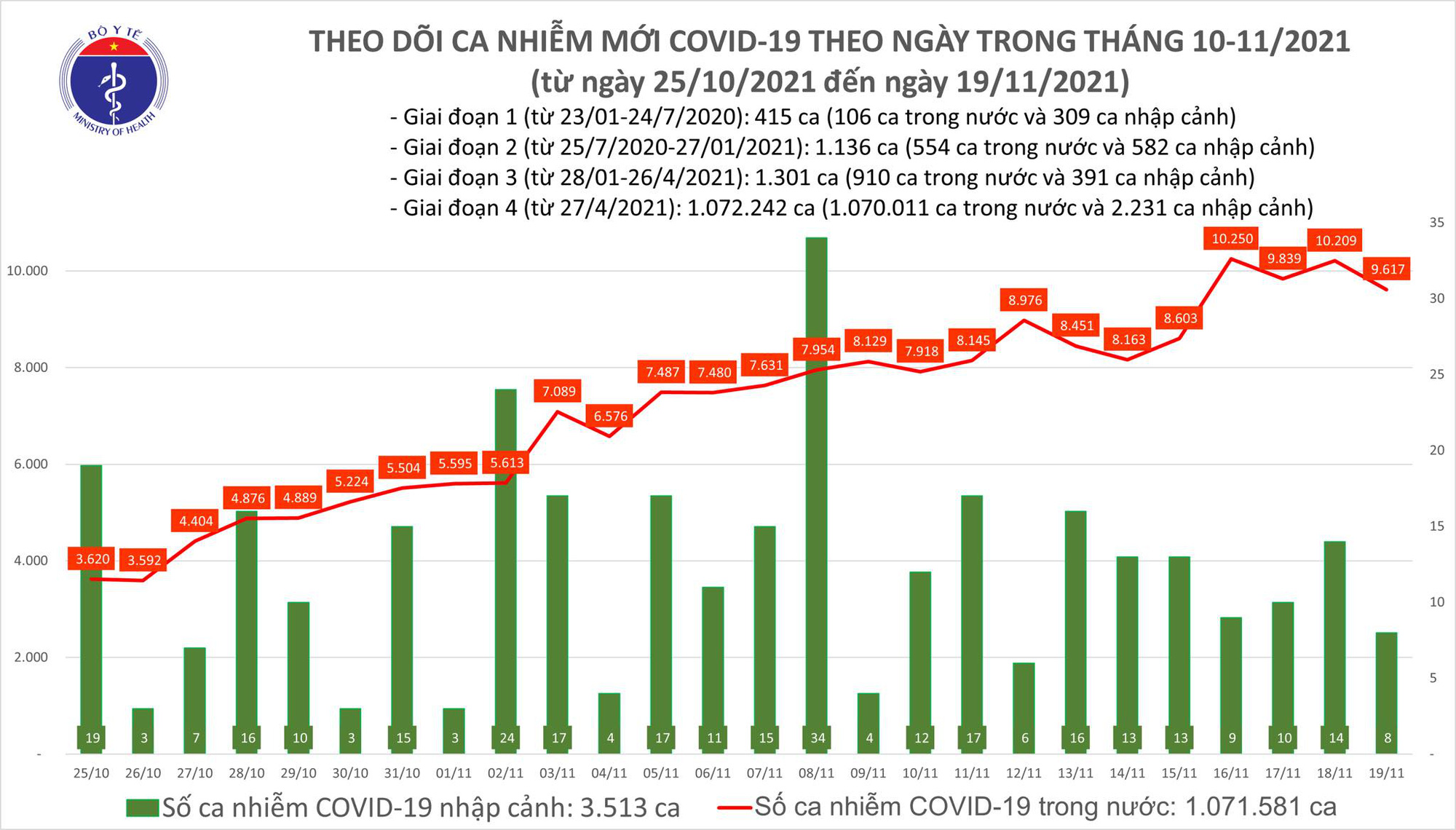 Ng&agrave;y 19-11, số mắc Covid-19 giảm gần 600 ca so với ng&agrave;y trước đ&oacute; - Ảnh 1.