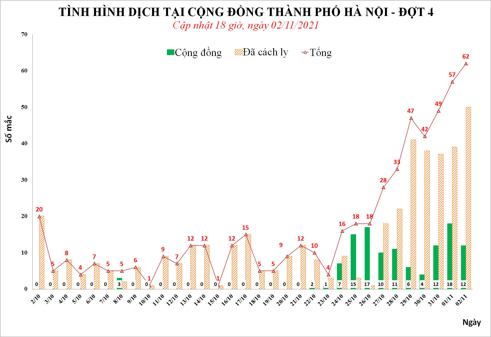 Nhiều người đi kh&aacute;m ph&aacute;t hiện dương t&iacute;nh, H&agrave; Nội c&oacute; số ca Covid-19 cao nhất 1 th&aacute;ng qua - Ảnh 1.
