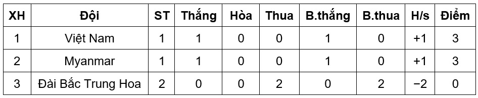 Đ&aacute;nh bại Myanmar, Việt Nam gi&agrave;nh suất dự VCK U23 ch&acirc;u &Aacute; - Ảnh 1.