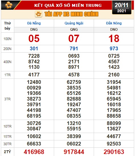 Kết quả xổ số ng&agrave;y 20-11: TP HCM, Long An, B&igrave;nh Phước, Hậu Giang, Đ&agrave; Nẵng, Quảng Ng&atilde;i, Đắk N&ocirc;ng, Nam Định - Ảnh 2.