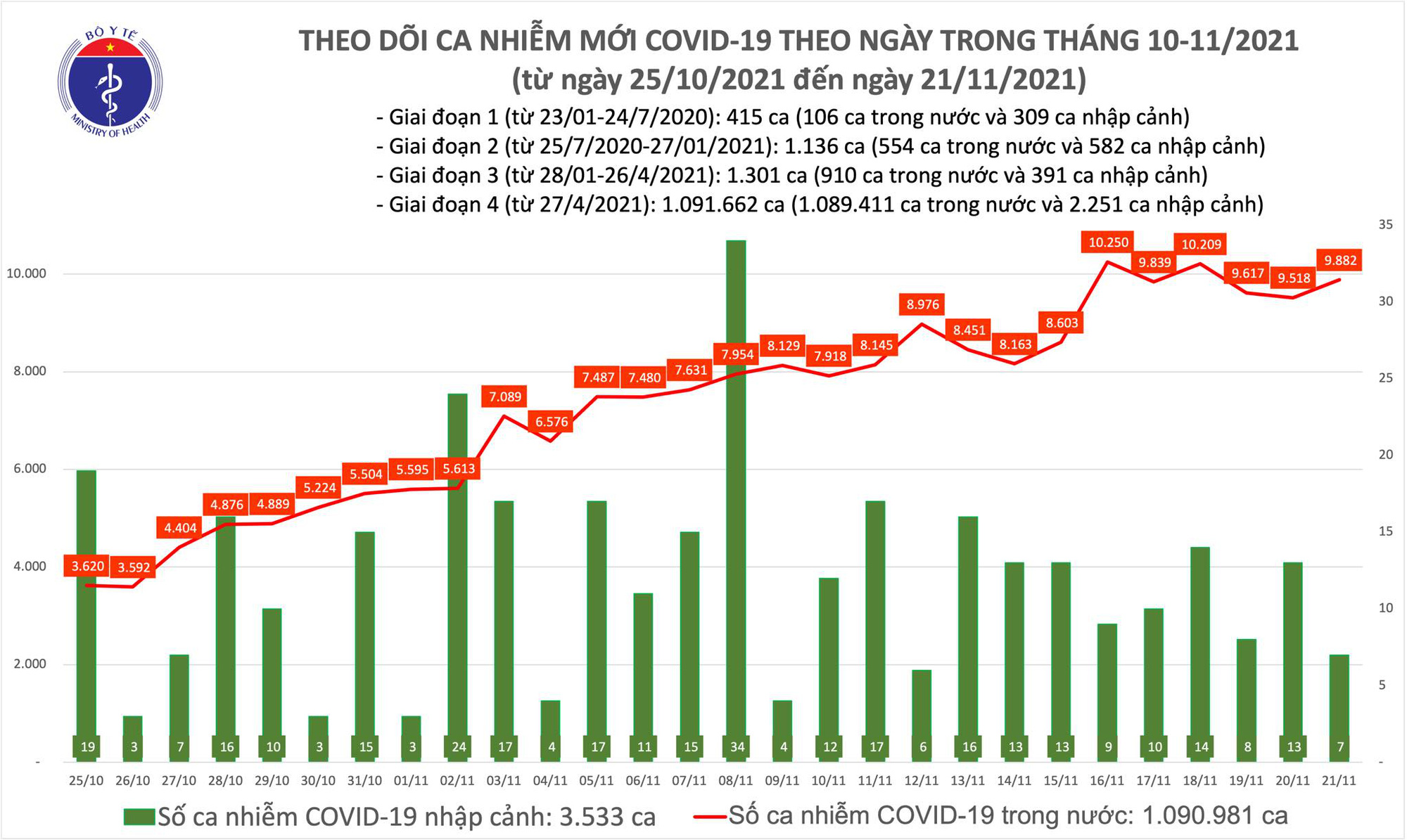 Cả nước c&oacute; 9.889 ca mắc Covid-19, 5.163 người khỏi bệnh trong ng&agrave;y 21-11 - Ảnh 1.