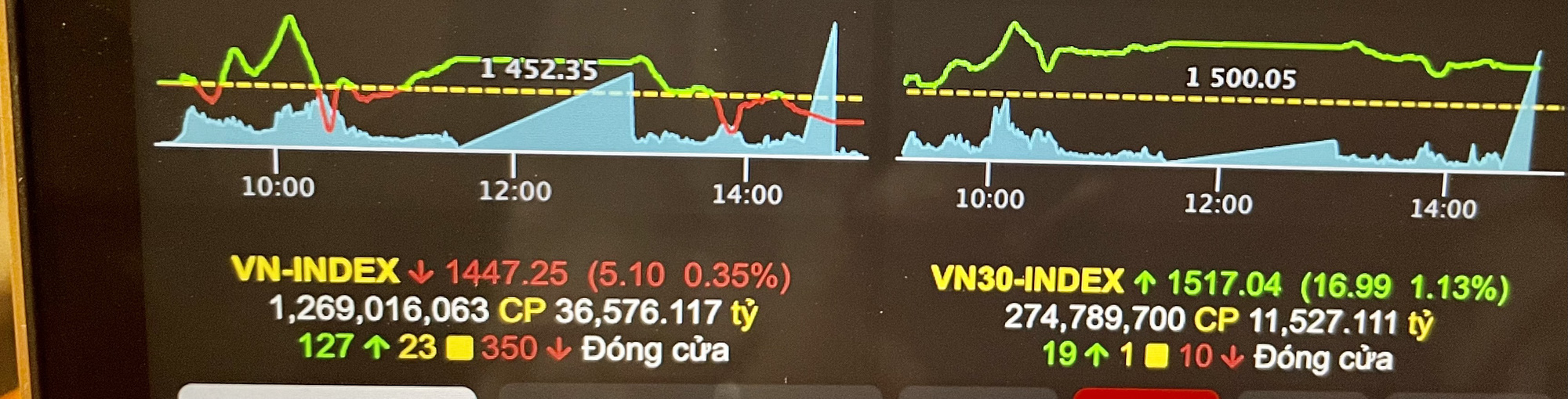 Chứng khoán ngày mai 23-11: Tâm lý còn thận trọng