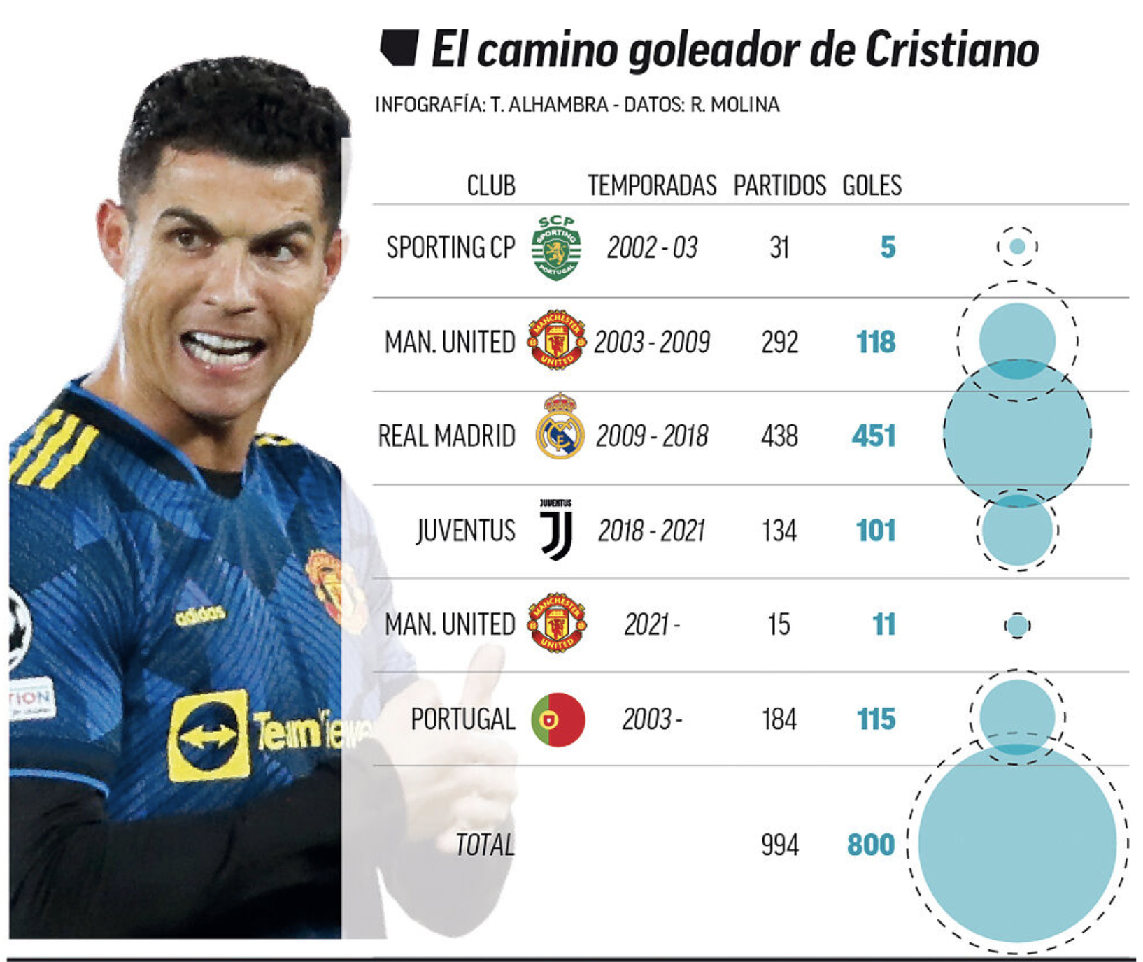 Ronaldo lập đại c&ocirc;ng ở Man United, chạm tay kỳ t&iacute;ch 800 b&agrave;n thắng - Ảnh 6.