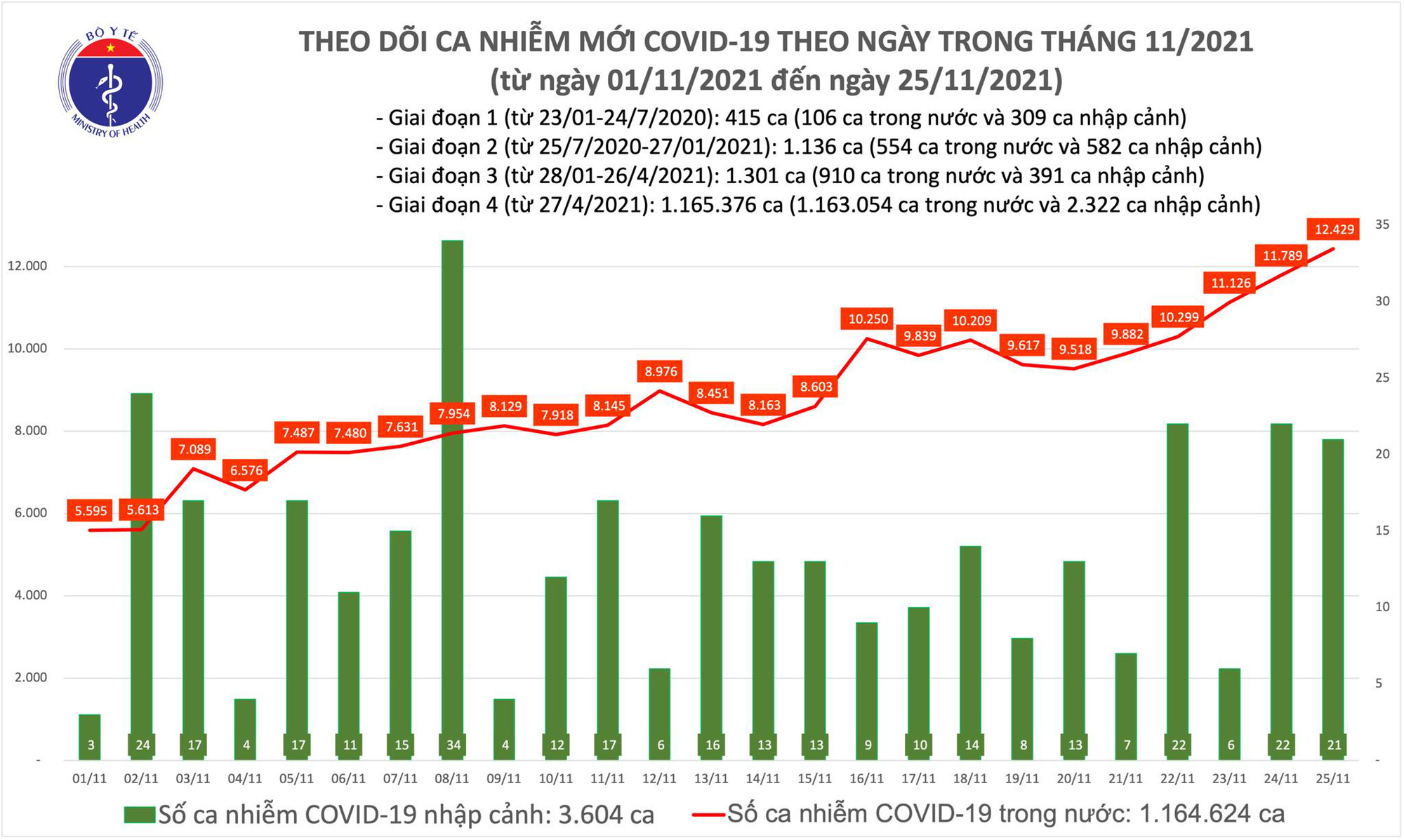 Ngày 25-11, thêm 5.627 người khỏi bệnh, 12.450 ca Covid-19 - Ảnh 1.