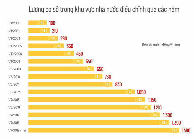 Đề xuất khởi động cải c&aacute;ch tiền lương v&agrave;o năm 2023 - Ảnh 1.