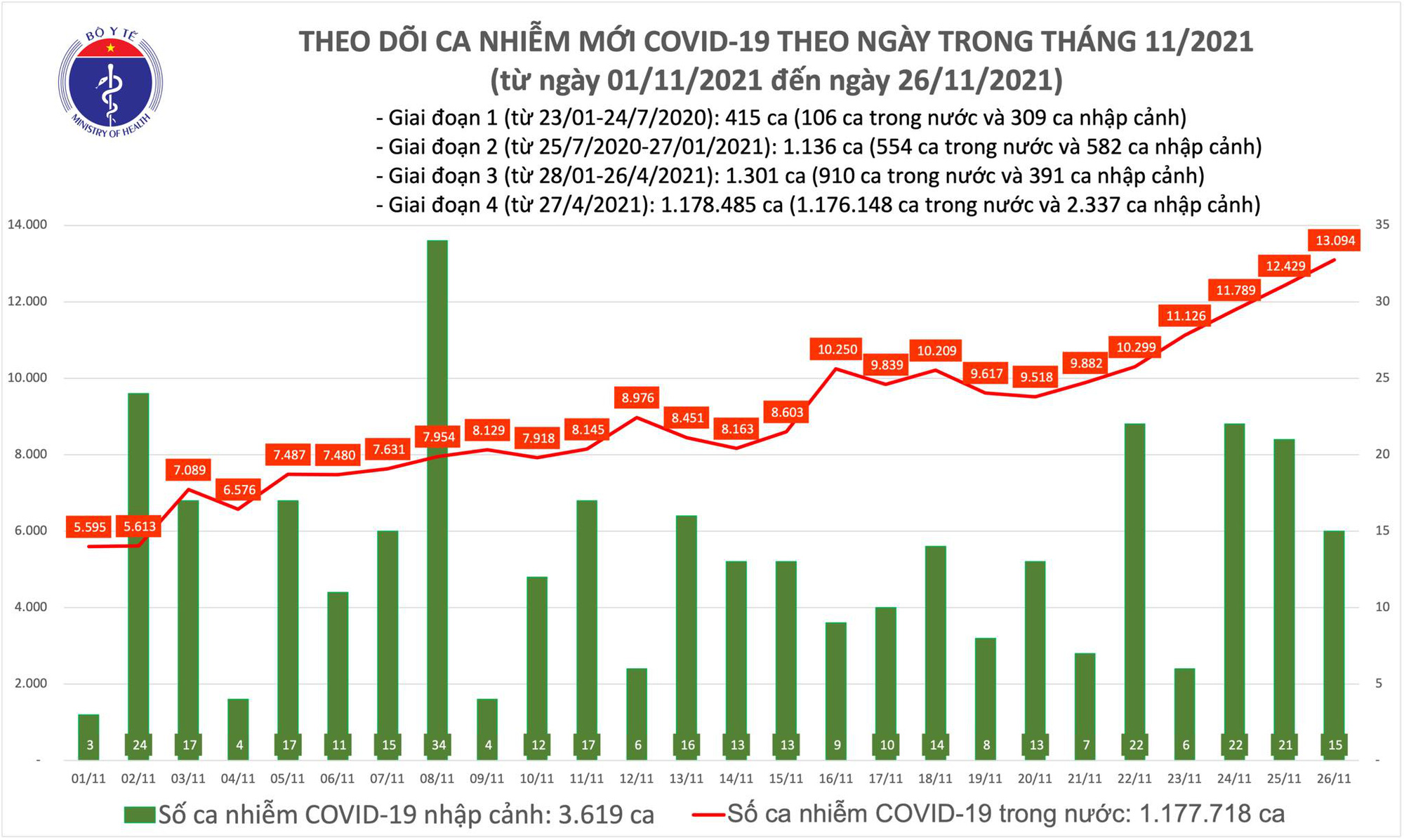 Ngày 26-11, thêm 12.368 người khỏi bệnh và 13.109 ca mắc Covid-19 - Ảnh 1.
