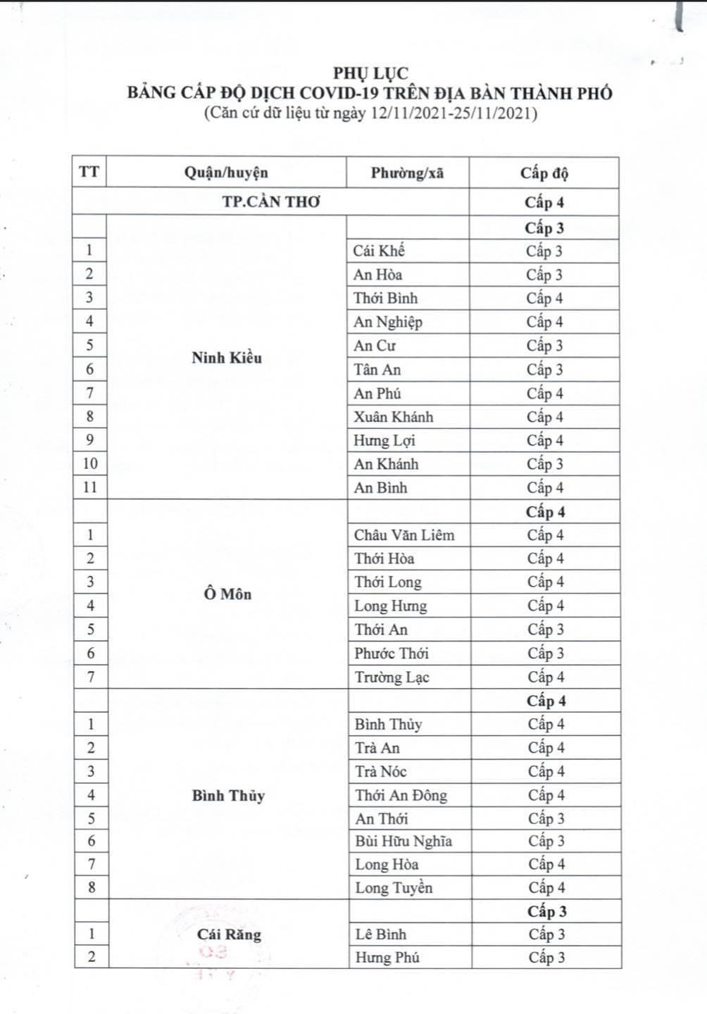 L&yacute; do Sở Y tế Cần Thơ đề nghị tăng cấp độ dịch Covid-19 l&ecirc;n cấp 4 - Ảnh 1.