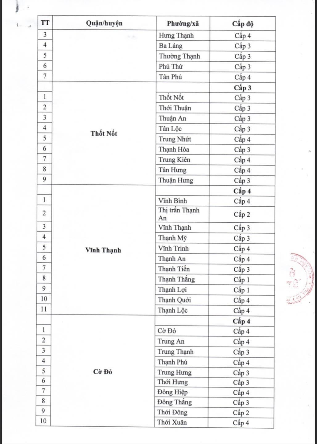 L&yacute; do Sở Y tế Cần Thơ đề nghị tăng cấp độ dịch Covid-19 l&ecirc;n cấp 4 - Ảnh 2.
