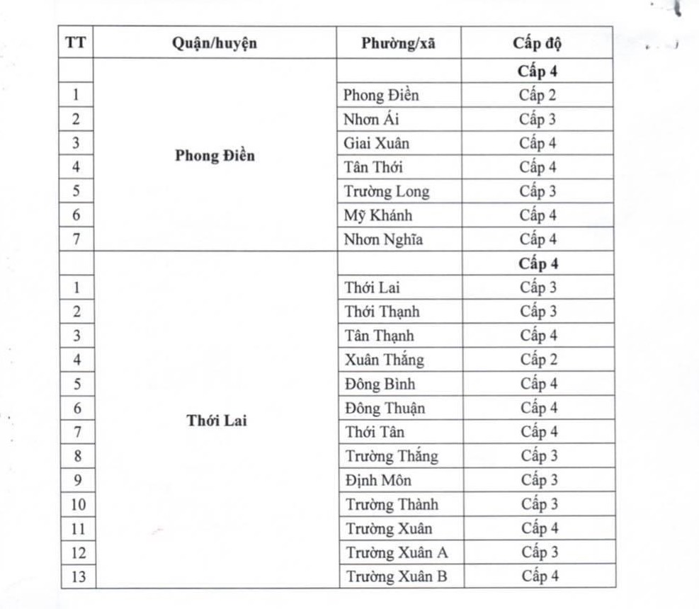 L&yacute; do Sở Y tế Cần Thơ đề nghị tăng cấp độ dịch Covid-19 l&ecirc;n cấp 4 - Ảnh 3.