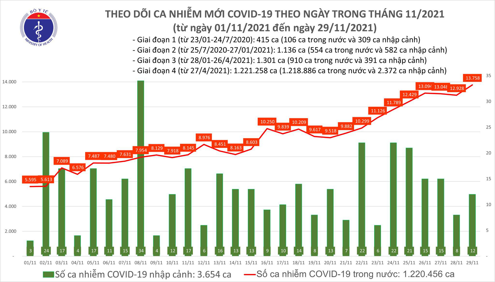 Ngày 29-11, thêm 16.088 người khỏi bệnh, 13.770 ca Covid-19 - Ảnh 1.