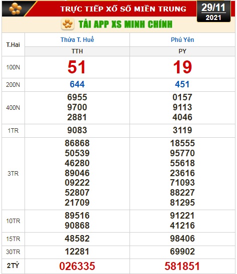 Kết quả xổ số h&ocirc;m nay 29-11: TP HCM, Đồng Th&aacute;p, C&agrave; Mau, Thừa T. Huế, Ph&uacute; Y&ecirc;n, H&agrave; Nội - Ảnh 2.