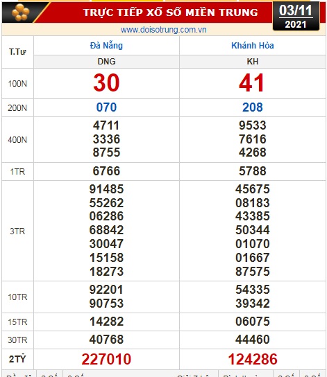 Kết quả xổ số hôm nay 3-11: Đồng Nai, Cần Thơ, Sóc Trăng, Đà Nẵng, Khánh Hòa, Bắc Ninh - Ảnh 2.