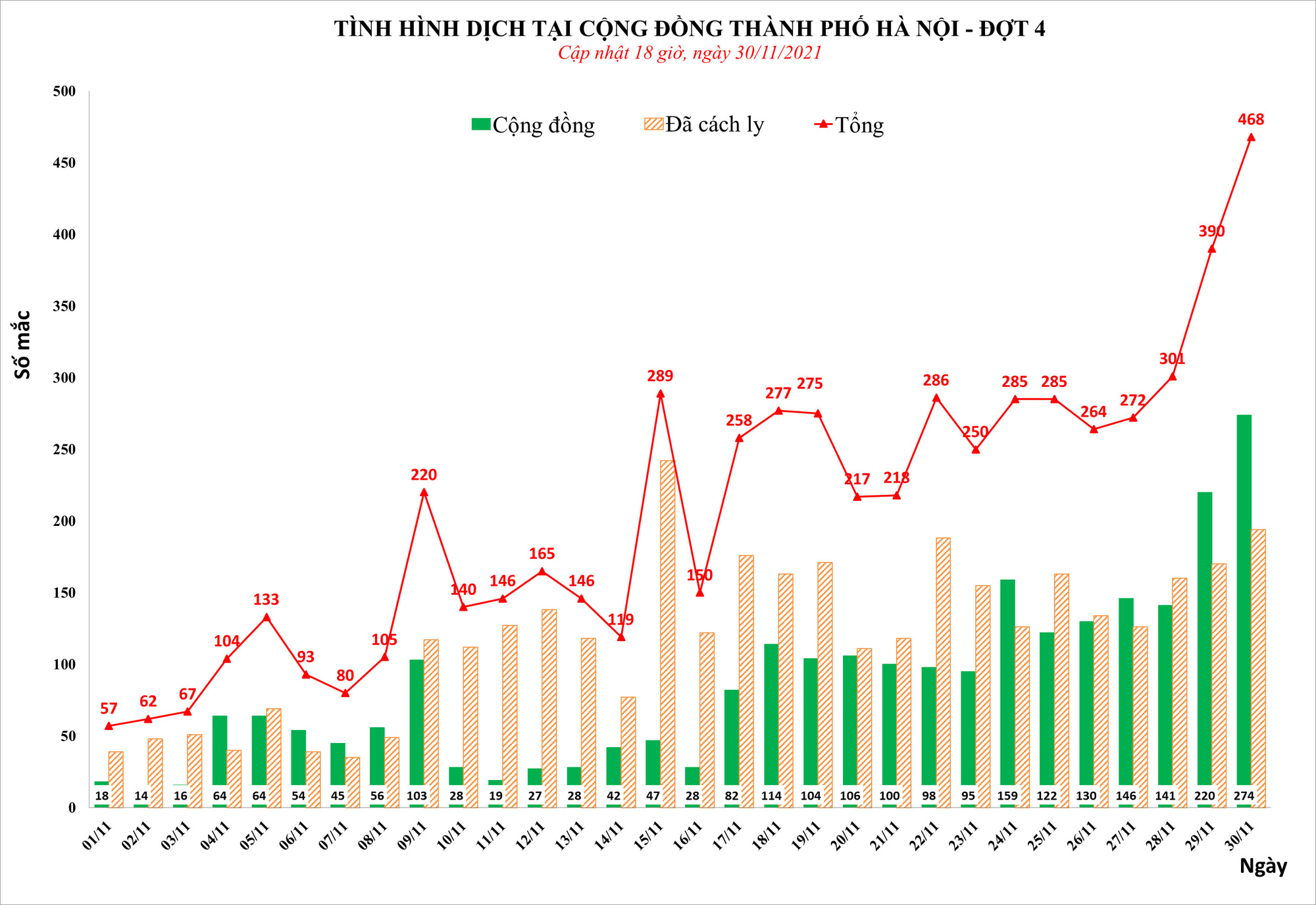 H&agrave; Nội ph&aacute;t hiện số mắc Covid-19 cao nhất một ng&agrave;y với 468 ca, c&oacute; 274 ca ở cộng đồng - Ảnh 1.