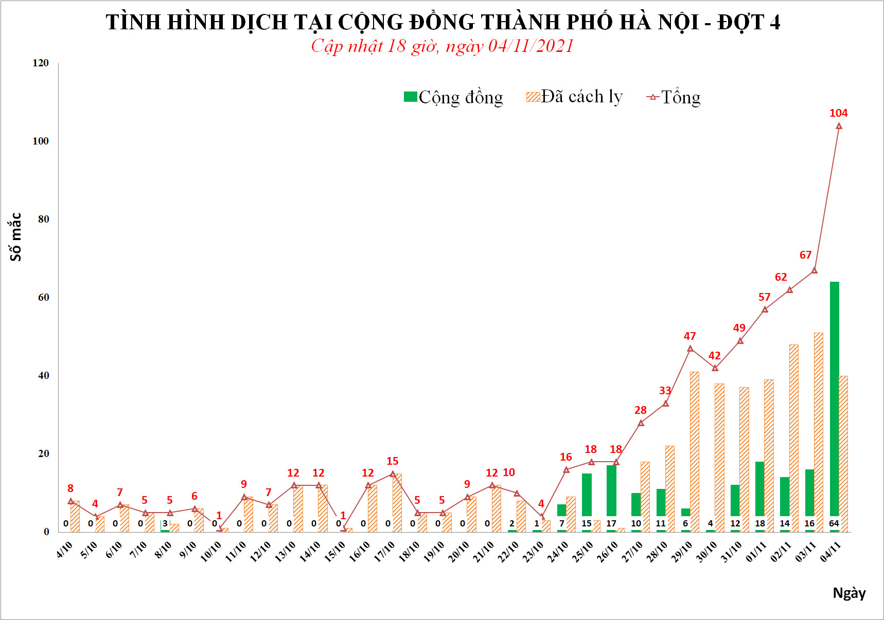 Số mắc Covid-19 ở H&agrave; Nội lần đầu vượt mốc 100 ca/ng&agrave;y sau gi&atilde;n c&aacute;ch x&atilde; hội - Ảnh 1.