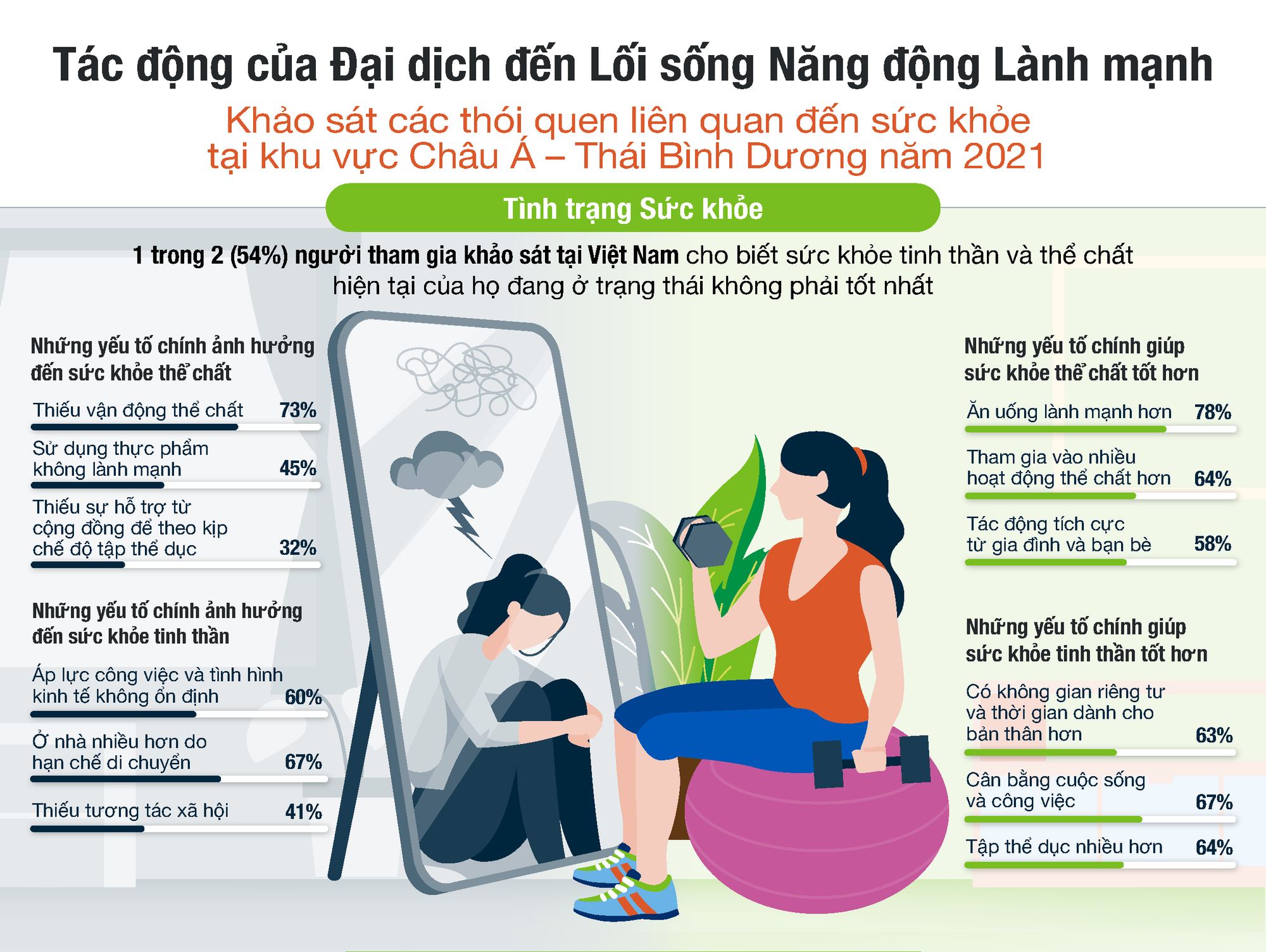 Khảo sát của Herbalife Nutrition: Tập thể dục, ăn uống lành mạnh là chìa khóa cải thiện sức khỏe