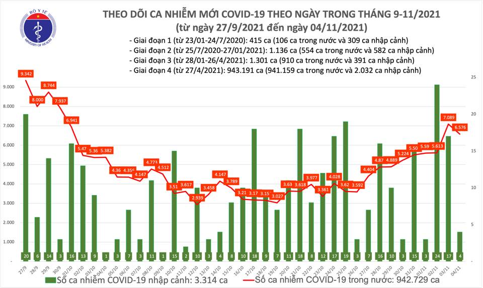 Ng&agrave;y 4-11, th&ecirc;m 1.731 người khỏi bệnh v&agrave; 6.580 ca mắc Covid-19 - Ảnh 1.