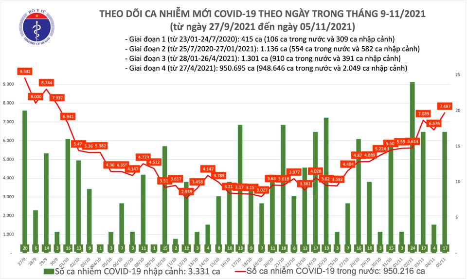 Ng&agrave;y 5-11, th&ecirc;m 1.941 người khỏi bệnh v&agrave; 7.504 ca mắc Covid-19 - Ảnh 1.
