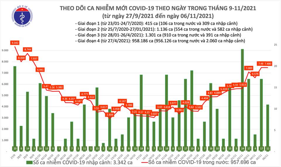Ng&agrave;y 6-11, th&ecirc;m 1.754 người khỏi bệnh v&agrave; 7.491 ca mắc Covid-19 - Ảnh 1.