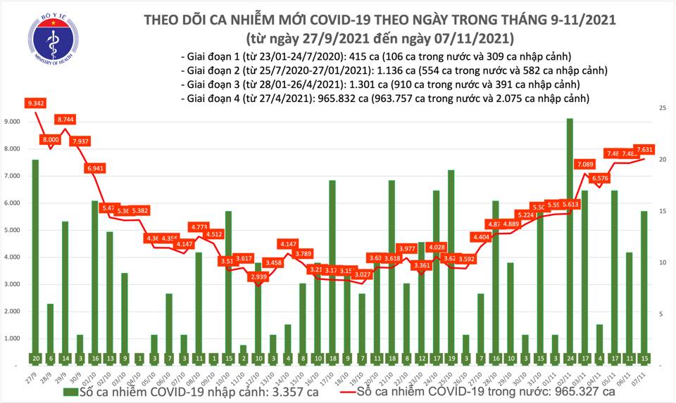 Ng&agrave;y 7-11, th&ecirc;m 1.301 người khỏi bệnh, cả nước đ&atilde; ti&ecirc;m gần 90 triệu liều vắc-xin Covid-19 - Ảnh 1.
