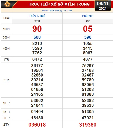 Kết quả xổ số h&ocirc;m nay 8-11: TP HCM, Đồng Th&aacute;p, C&agrave; Mau, Thừa T. Huế, Ph&uacute; Y&ecirc;n, H&agrave; Nội - Ảnh 3.
