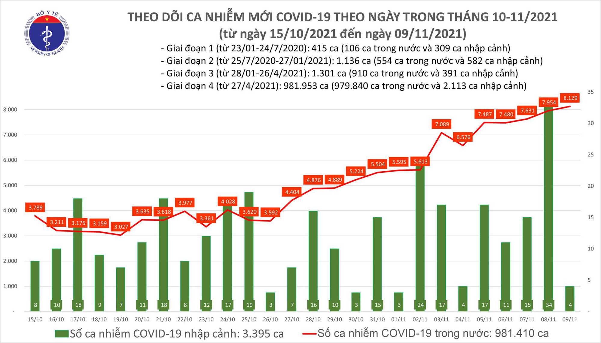 Ng&agrave;y 9-11, th&ecirc;m 1.325 người khỏi bệnh, 8.133 ca Covid-19 - Ảnh 1.