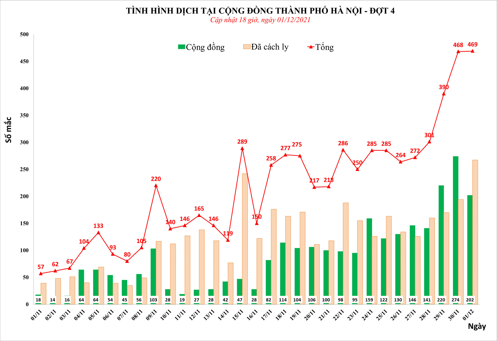 Với 469 ca, Hà Nội ghi nhận số mắc Covid-19 cao nhất trong ngày từ khi có dịch - Ảnh 1.