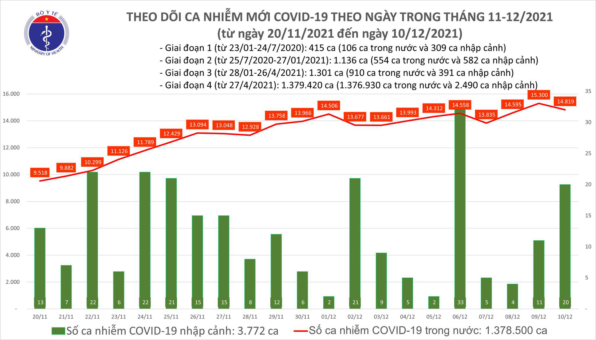 Dịch Covid-19 h&ocirc;m nay, th&ecirc;m 1.362 người khỏi bệnh v&agrave; 14.839 ca nhiễm mới - Ảnh 1.